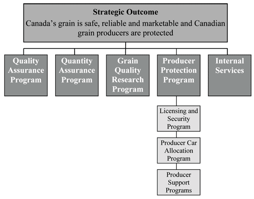 CGC’s Program Activity Architecture