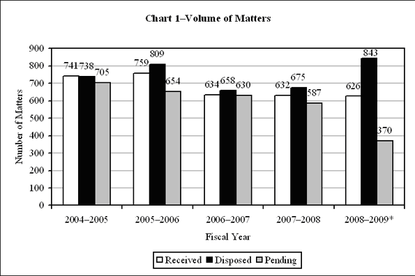 Chart 1-Volume of Matters