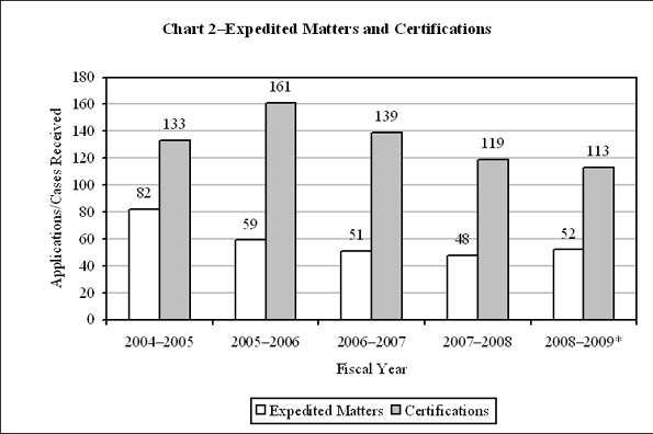 Chart 2-Expedited Matters and Certifications