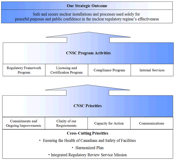 This diagram depicts how the CNSC priorities are aligned to the organization’s program activities and ultimately to its strategic outcome.