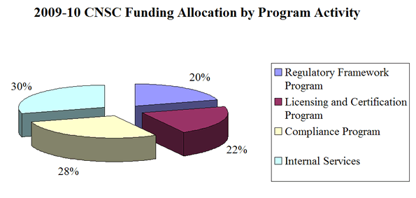 This image illustrates the CNSC’s 2009-10 funding allocation by program activity.