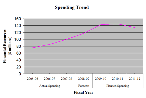 This diagram illustrates the CNSC’s spending trend.