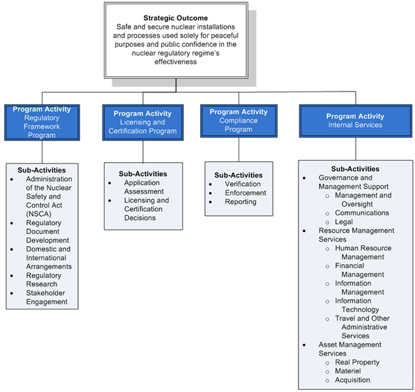 This diagram illustrates the CNSC’s program activity architecture.