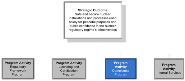This diagram highlights the Compliance program activity.