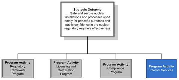 This diagram highlights the Internal Services program activity.