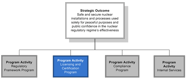 This diagram highlights the Licensing and Certification program activity.