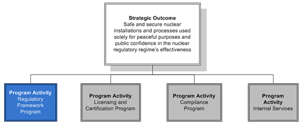 This diagram highlights the Regulatory Framework program activity.