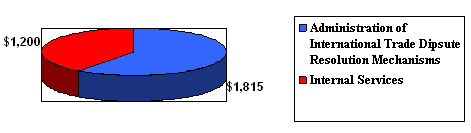 2009-10 Allocation of funding by Program Activity 