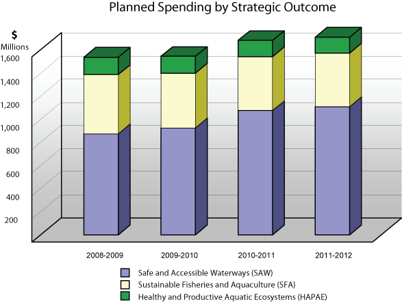 Planned Spending by Strategic Outcome