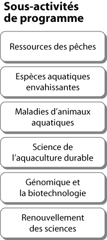 Sciences au service de pêches et d'une aquaculture durables - Sous-Activités