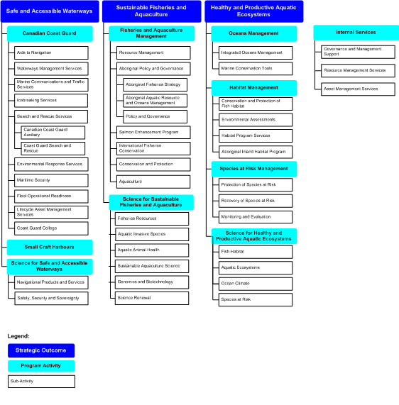 DFO Program Activity Architecture, 2009-2010