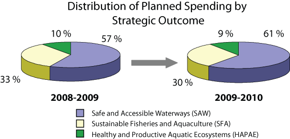 Distribution of Planned Spending by Strategic Outcome