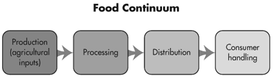 The Food Continuum Flow Diagram depicts the 4points along the food continuum where CFIA is continuing to improve capacity and capability to detect, track and mitigate the risks associated with health hazards. The 4 areas are identified as: Production (Agricultural inputs); Processing; Distribution; and Consumer Handling.