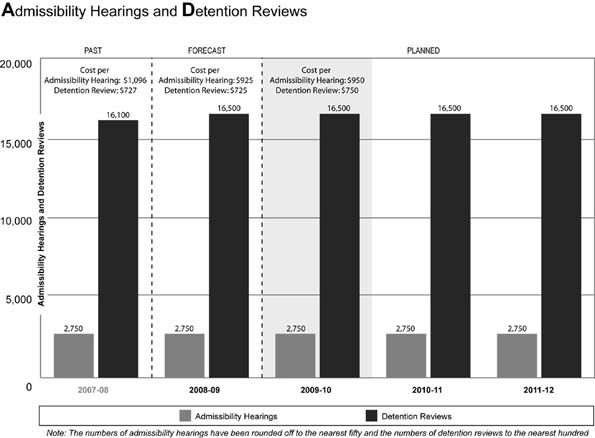 Admissibility Hearings and Detention Reviews graph