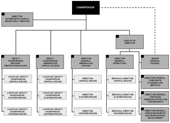 IRB Organizational Chart