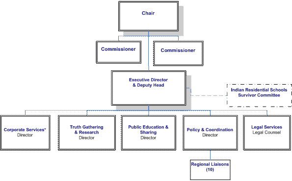 Organizational chart for the Truth and Reconcilation Commission