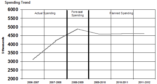 The figure illustrates the spending trend for the Office of the Commissioner of Lobbying from 2006-2007 to 2011-2012