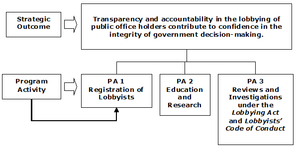 Flow chart showing the Program Activity Registration of Lobbyists