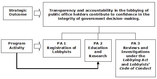 Flow chart showing the Program Activity Education and Research