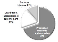 Distribution par activités de programme, 2009-2010
