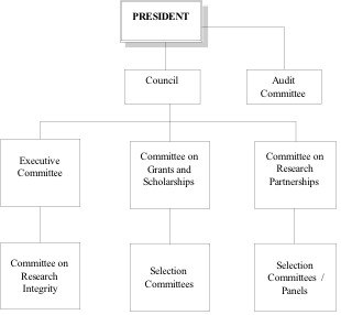 NSERC Organizational and Governance Structure