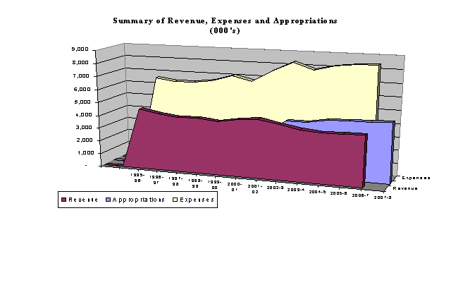Summary of Revenue, Expenses and Appropriations ($000's)
