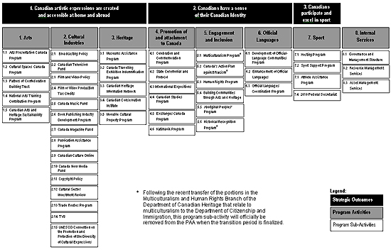 The Program Activity Architecture contains 3 Strategic Outcomes, which include 8 Program Activity and 47 sub-activities. The Strategic Outcomes are: 1. Canadian artistic expressions are created and accessible at home and abroad; 2. Canadians have a sense of their Canadian identity; and 3 Canadians participate and excel in sport. Each Program Activity is described in more details in Section 2 of this report.