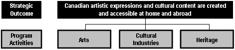 Excerpt of the Program Activity Architecture presenting Strategic Outcome 1 (Canadian artistic expressions are created and accessible at home and abroad) and its three related Program Activities: Arts, Cultural Industry, and Heritage.