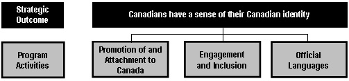 Excerpt of the Program Activity Architecture presenting Strategic Outcome 2 (Canadians have a sense of their Canadian identity) and its three related Program Activities: Promotion of and attachment to Canada; Engagement and Inclusion; and Official Languages