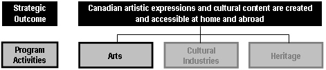 Excerpt of the Program Activity Architecture presenting Strategic Outcome 1 (Canadian artistic expressions are created and accessible at home and abroad) and its three related Program Activities. Program Activity 1 (Arts) is highlighted.