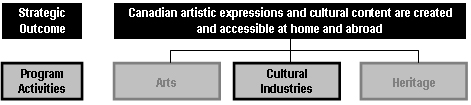 Excerpt of the Program Activity Architecture presenting Strategic Outcome 1 (Canadian artistic expressions are created and accessible at home and abroad) and its three related Program Activities. Program Activity 2 (Cultural Industries) is highlighted.
