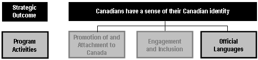 Excerpt of the Program Activity Architecture presenting Strategic Outcome 2 (Canadians have a sense of their Canadian identity) and its three related Program Activities. Program Activity 6 (Official Languages) is highlighted.