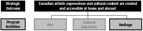 Excerpt of the Program Activity Architecture presenting Strategic Outcome 1 (Canadian artistic expressions are created and accessible at home and abroad) and its three related Program Activities. Program Activity 3 (Heritage) is highlighted.