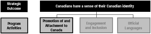 Excerpt of the Program Activity Architecture presenting Strategic Outcome 2 (Canadians have a sense of their Canadian identity) and its three related Program Activities. Program Activity 4 (Promotion of and Attachment to Canada) is highlighted.