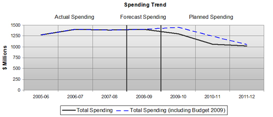 The graph presents the spending trends, in $ millions: Actual spending 2005-2006: 1,279; Actual spending 2006-2007: 1,403; Actual spending 2007-2008: 1,392; Forecast spending 2008-2009: 1,405; Planned spending 2009-2010: 1,304; Planned spending 2010-2011: 1,063; Planned spending 2011-2012: 1,023.