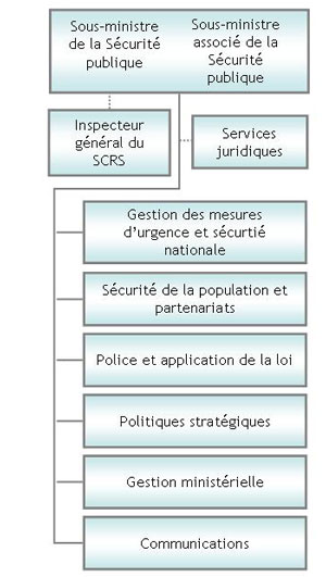 Responsabilités du ministère de la sécurité publique