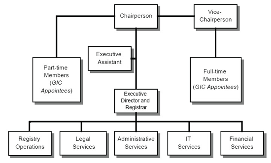 Tribunal Organization Chart