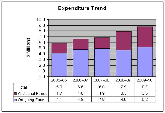 The chart illustrates the Complaints Against the RCMP CPC's spending trend from 2005-06 to 2009-10 (includes EBP but excludes accommodation charges)