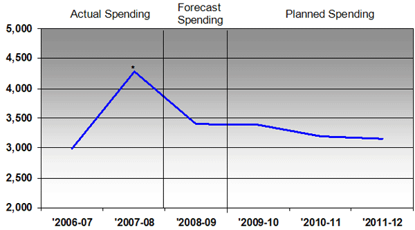 Health Canada's spending trend from 2006-07 to 2011-12.