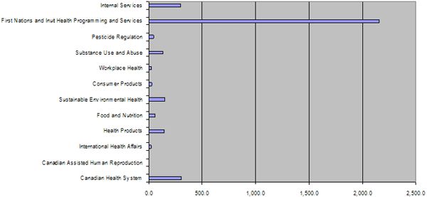 Allocation of Health Canada funding by program activity for 2009-10