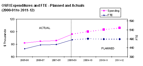 OSFI Expenditures and FTE - Planned and Actuals (2000-01 to 2011-12)