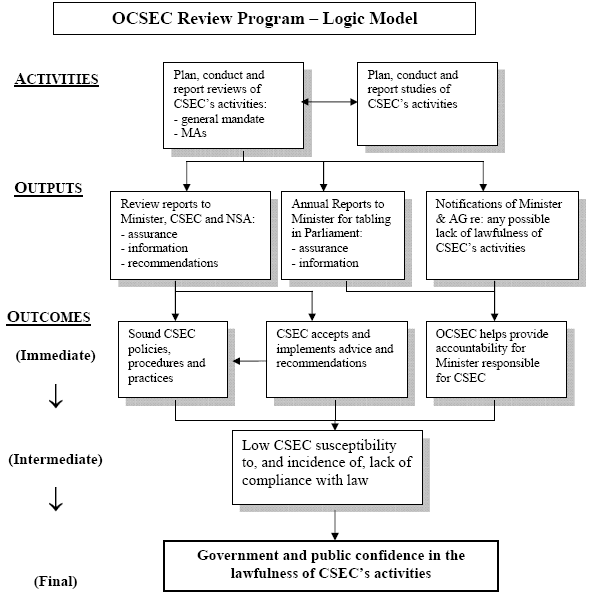 OCSEC Review Program – Logic Model