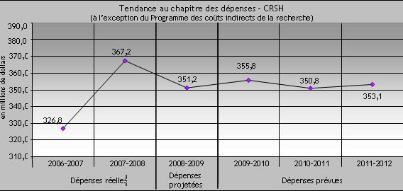 Dépenses du CRSH de 2006-2007 (dépenses réelles) à 2011-2012 (dépenses prévues)