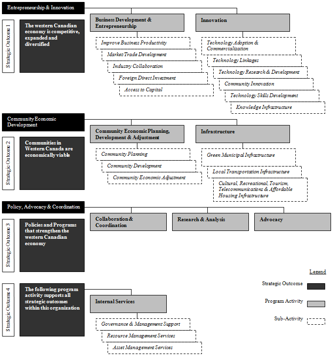 Figure 1: Program Activity Architecture