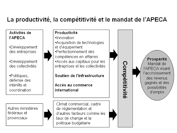 Diagramme illustrant les relations entre la productivité, la compétitivité et le mandat de l’APECA