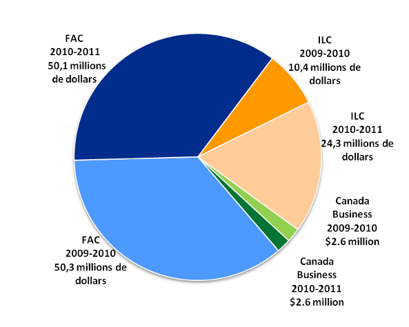 Ce graphique circulaire représente les dépenses prévues pour 2009-2010 et 2010-2011 en vertu du Plan d’action économique du Canada exprimées en dollars.