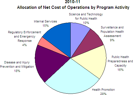 2010-11 Allocation of Net Cost of Operations by Program Activity