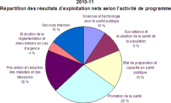2010-11 Répartition des résultats d'exploitation nets selon l'activité de programme