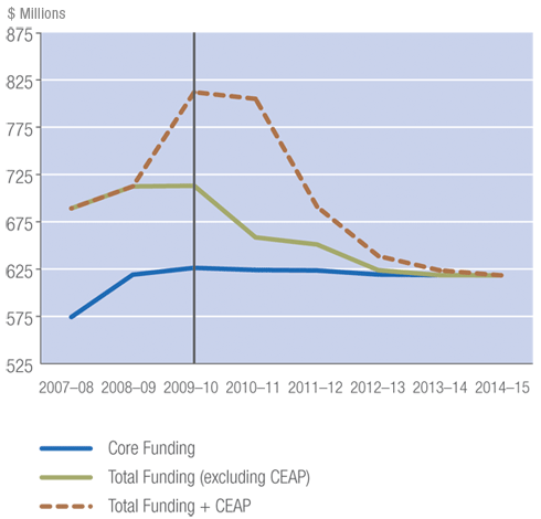 Figure 5 illustrates Parks Canada’s funding level trend from 2007-2008 to 2014-2015.