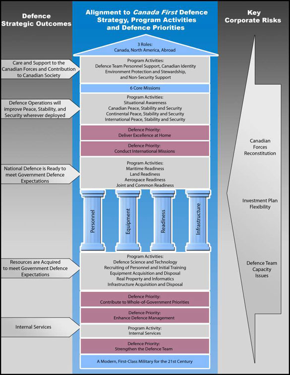 Figure: Defence Planning and Performance Reporting Framework